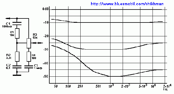 Тонкомпенсированные регуляторы громкости